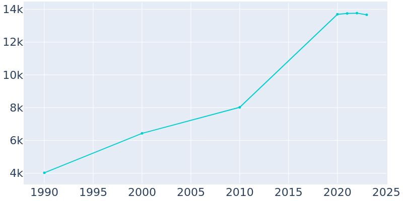 Population Graph For Trophy Club, 1990 - 2022