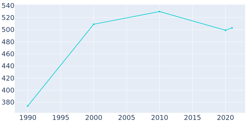 Population Graph For Tropic, 1990 - 2022