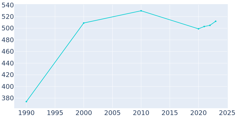 Population Graph For Tropic, 1990 - 2022