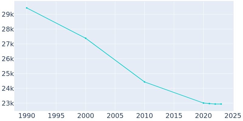 Population Graph For Trotwood, 1990 - 2022