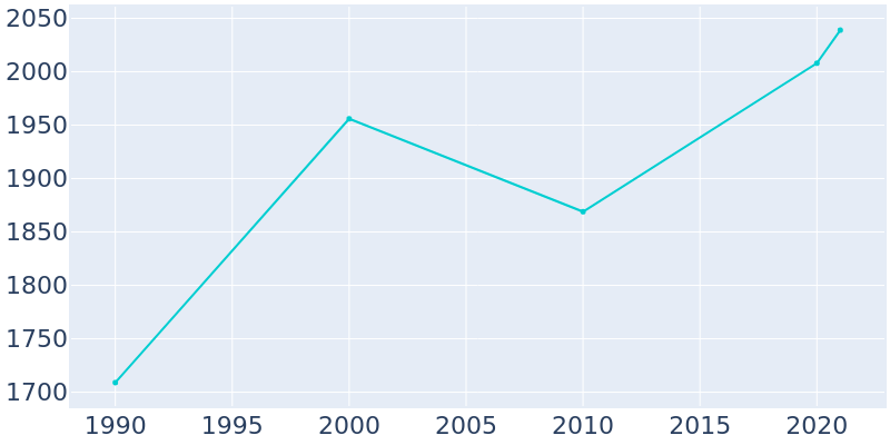 Population Graph For Troup, 1990 - 2022