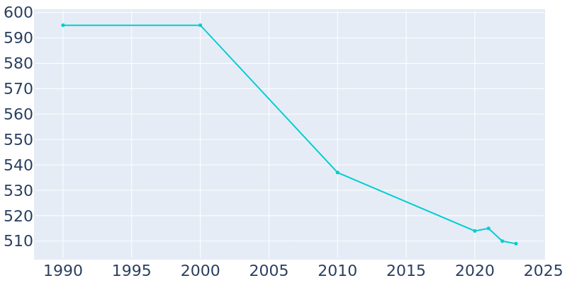 Population Graph For Trout Valley, 1990 - 2022