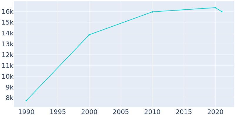 Population Graph For Troutdale, 1990 - 2022