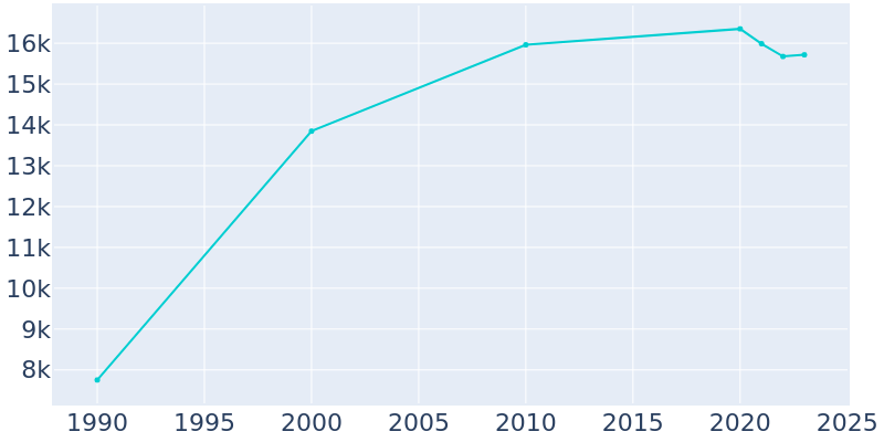 Population Graph For Troutdale, 1990 - 2022