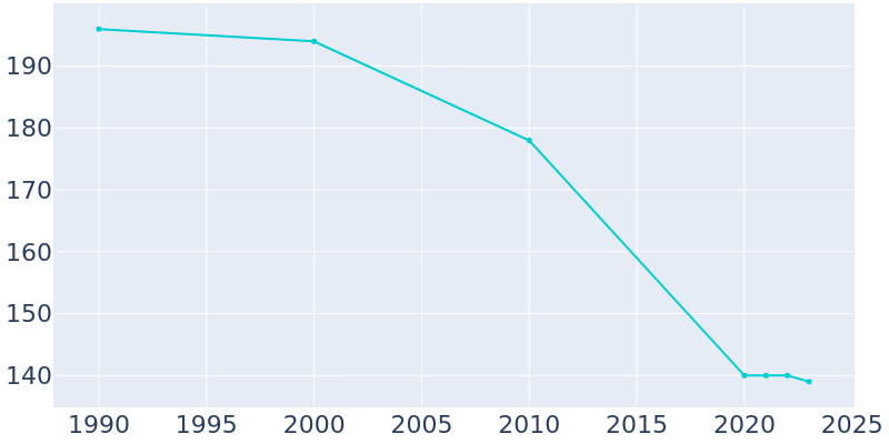 Population Graph For Troutdale, 1990 - 2022