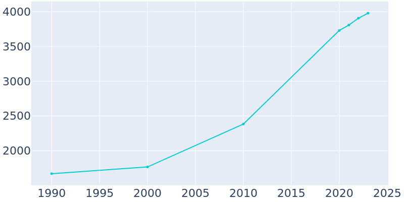 Population Graph For Troutman, 1990 - 2022