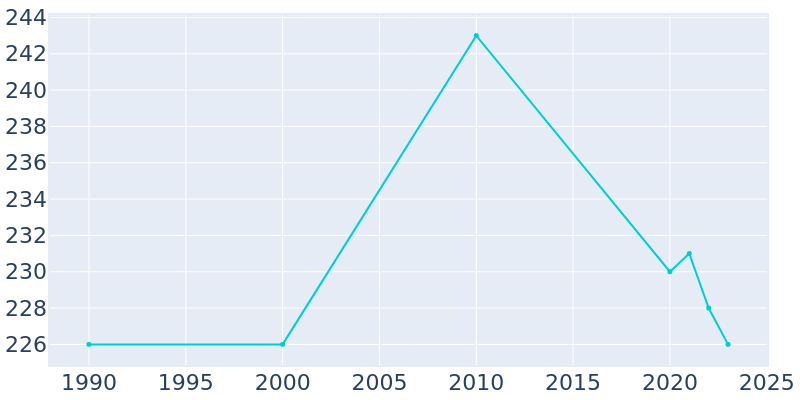 Population Graph For Troutville, 1990 - 2022