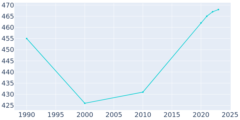 Population Graph For Troutville, 1990 - 2022