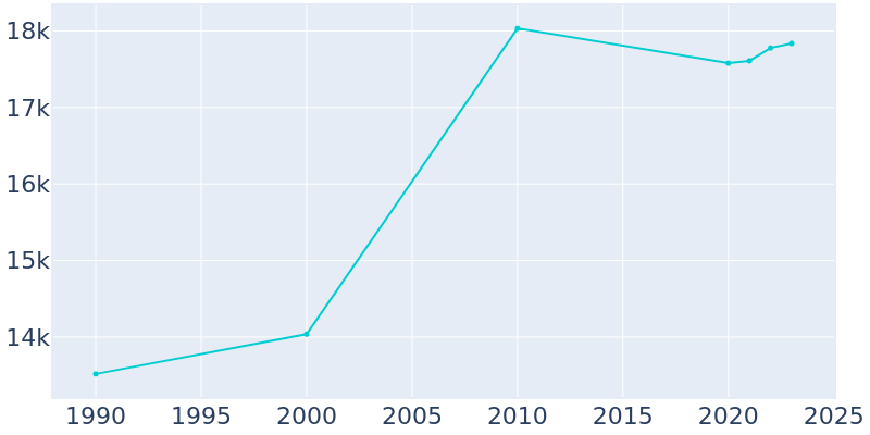 Population Graph For Troy, 1990 - 2022