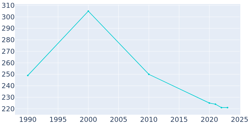 Population Graph For Troy Grove, 1990 - 2022