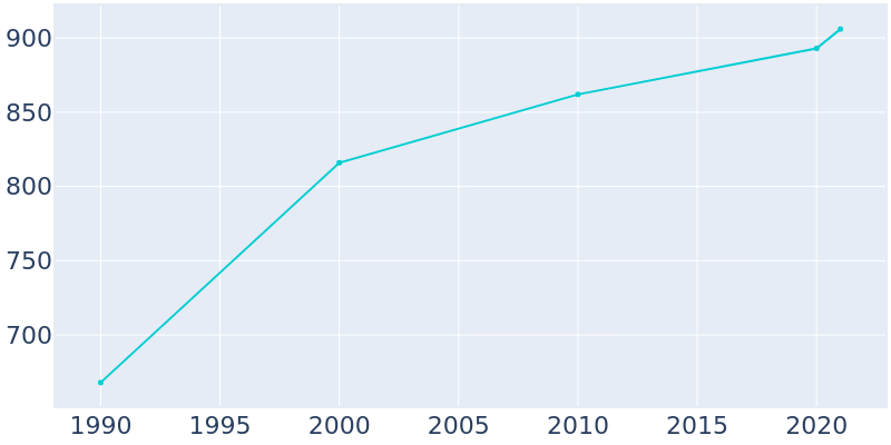 Population Graph For Troy, 1990 - 2022