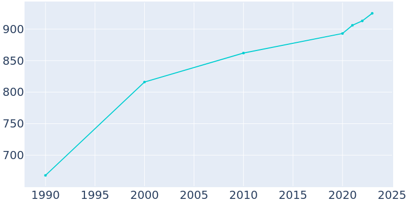 Population Graph For Troy, 1990 - 2022