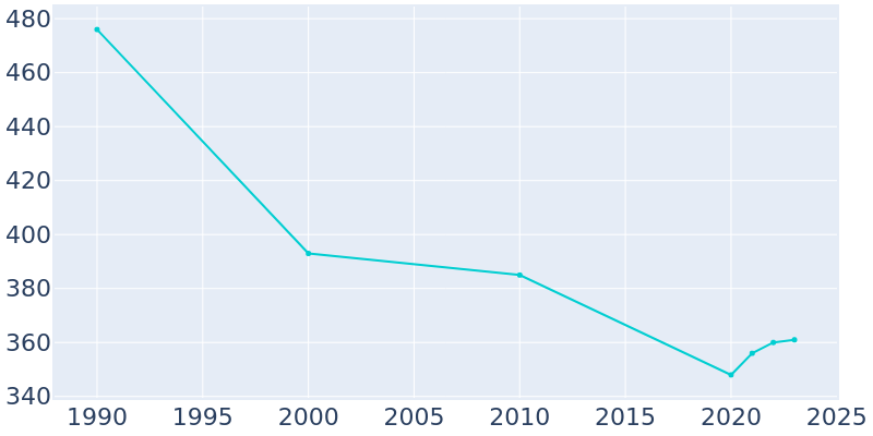 Population Graph For Troy, 1990 - 2022