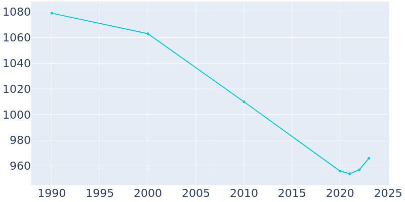 Population Graph For Troy, 1990 - 2022