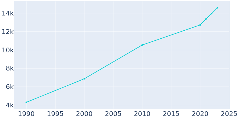 Population Graph For Troy, 1990 - 2022