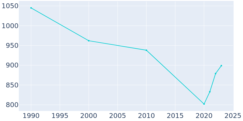 Population Graph For Troy, 1990 - 2022