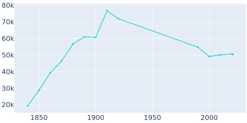 Population Graph For Troy, 1840 - 2022