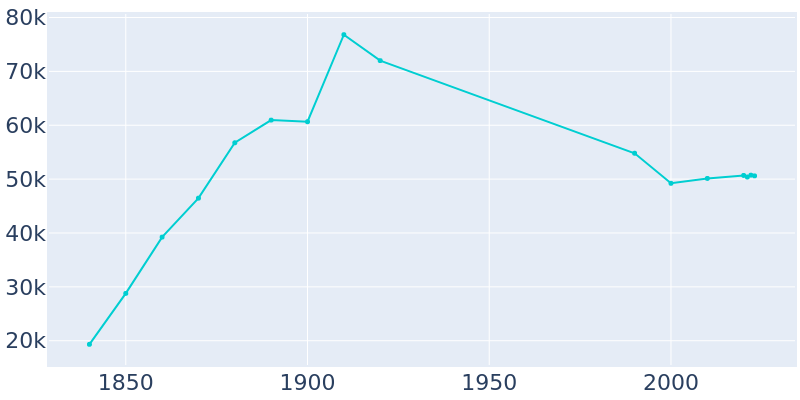 Population Graph For Troy, 1840 - 2022