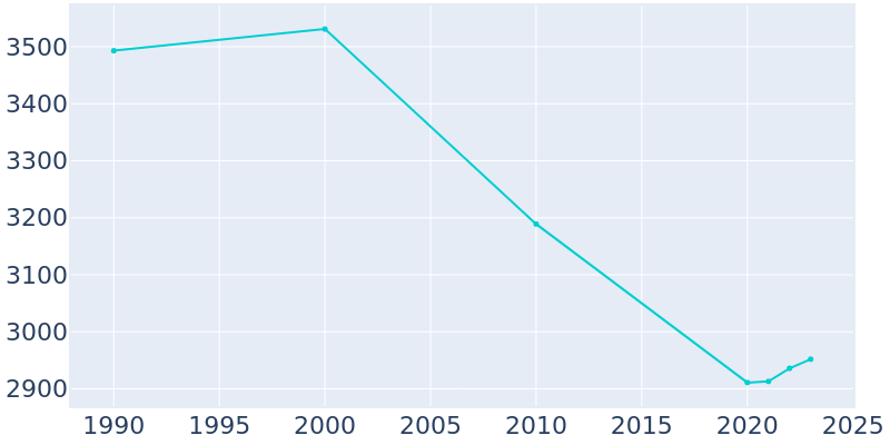 Population Graph For Troy, 1990 - 2022