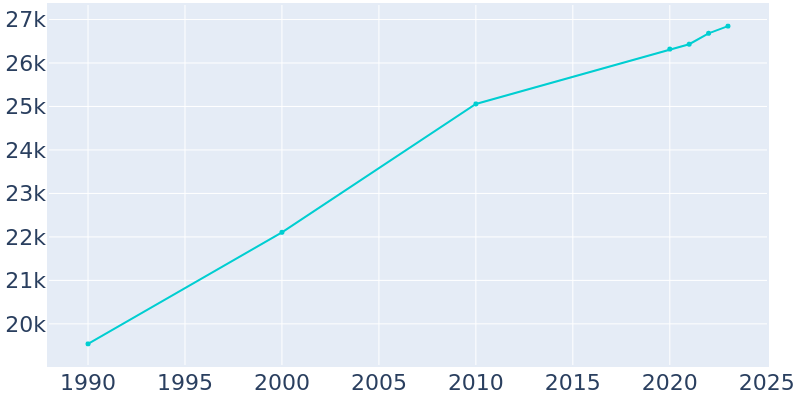 Population Graph For Troy, 1990 - 2022