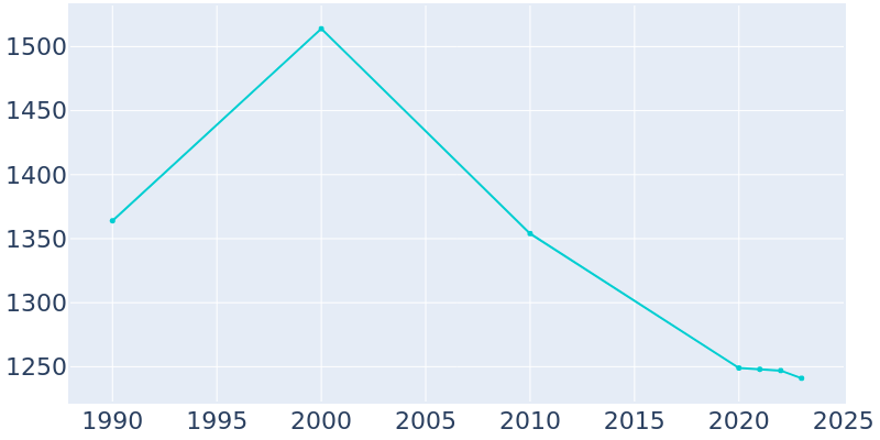 Population Graph For Troy, 1990 - 2022