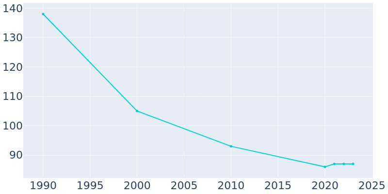 Population Graph For Troy, 1990 - 2022