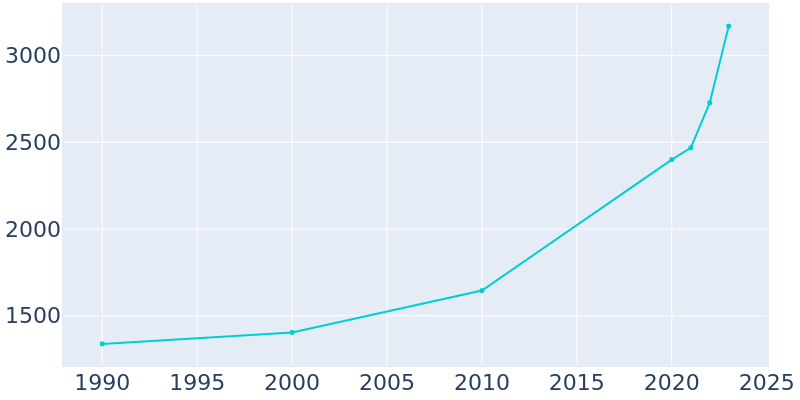 Population Graph For Troy, 1990 - 2022