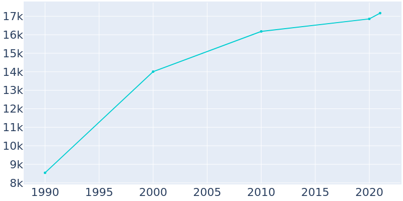 Population Graph For Truckee, 1990 - 2022