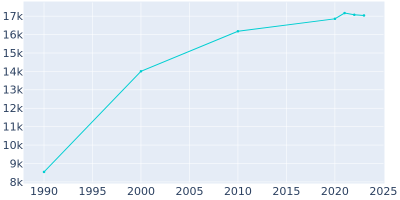 Population Graph For Truckee, 1990 - 2022