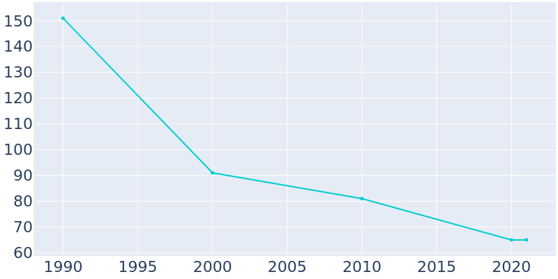 Population Graph For Truesdale, 1990 - 2022