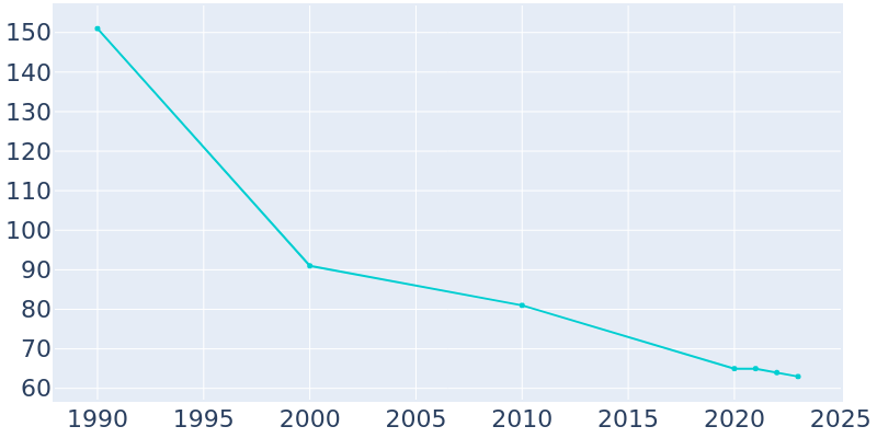 Population Graph For Truesdale, 1990 - 2022