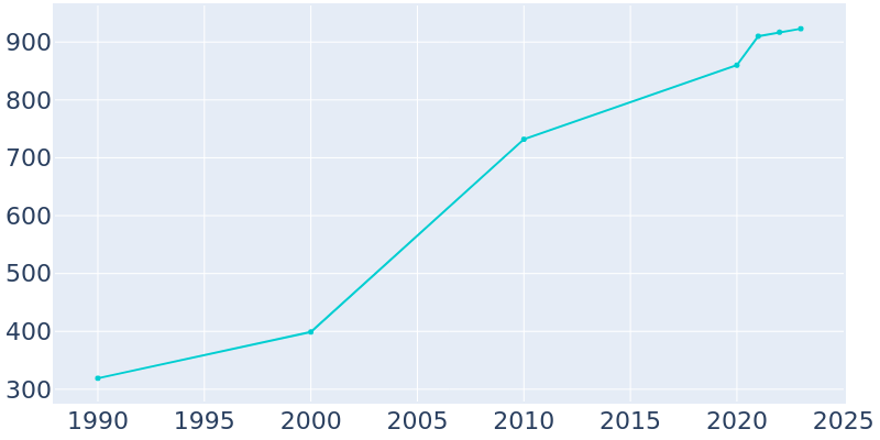 Population Graph For Truesdale, 1990 - 2022