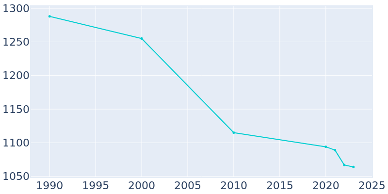 Population Graph For Truman, 1990 - 2022