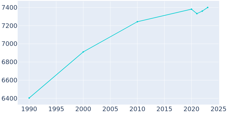 Population Graph For Trumann, 1990 - 2022