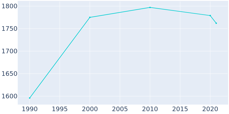 Population Graph For Trumansburg, 1990 - 2022