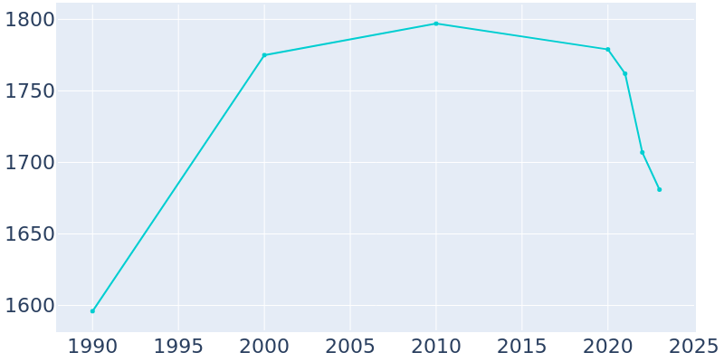 Population Graph For Trumansburg, 1990 - 2022