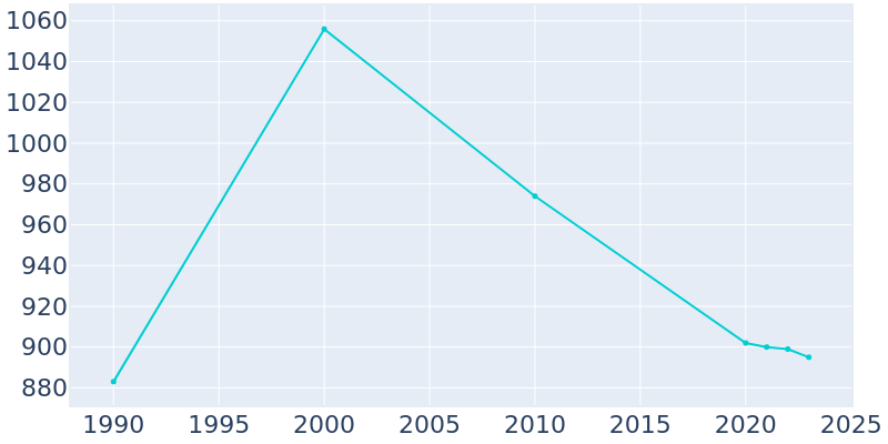 Population Graph For Trumbauersville, 1990 - 2022