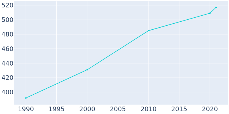 Population Graph For Truro, 1990 - 2022