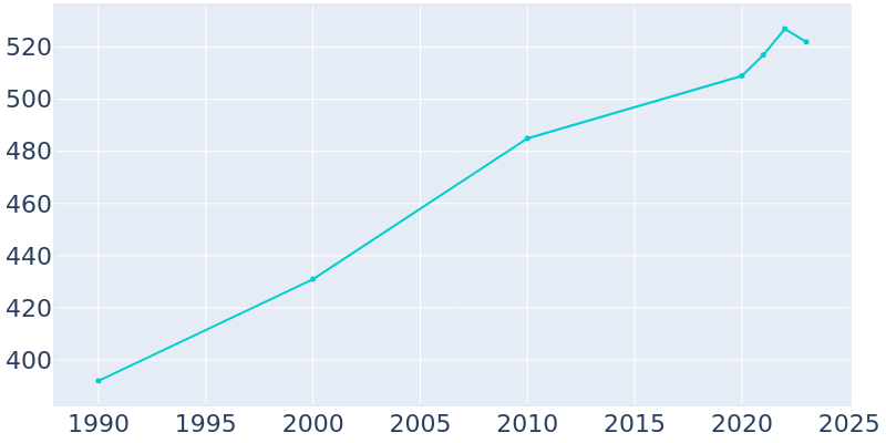 Population Graph For Truro, 1990 - 2022