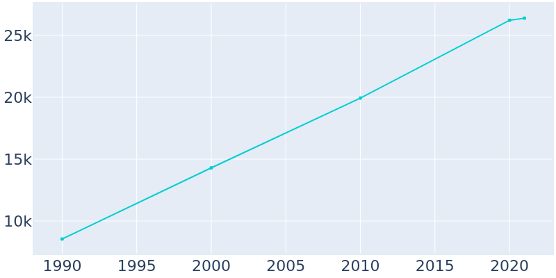 Population Graph For Trussville, 1990 - 2022