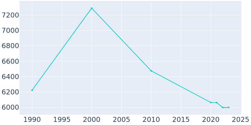 Population Graph For Truth or Consequences, 1990 - 2022