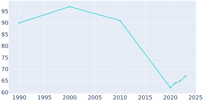 Population Graph For Truxton, 1990 - 2022