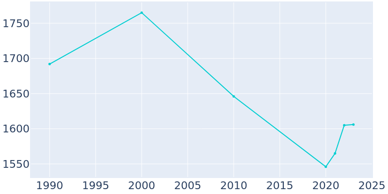 Population Graph For Tryon, 1990 - 2022