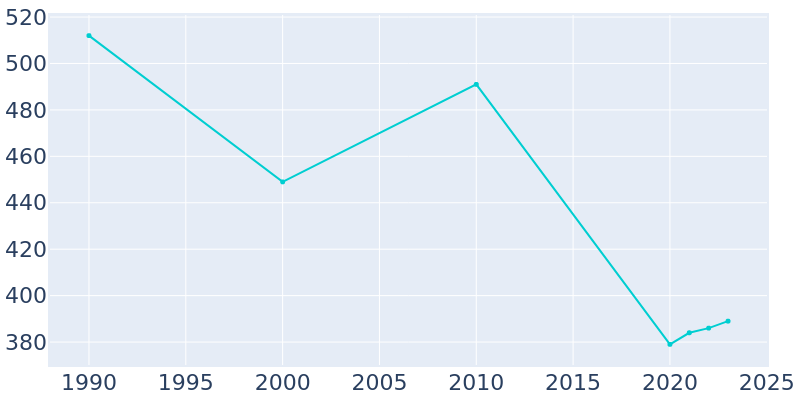 Population Graph For Tryon, 1990 - 2022