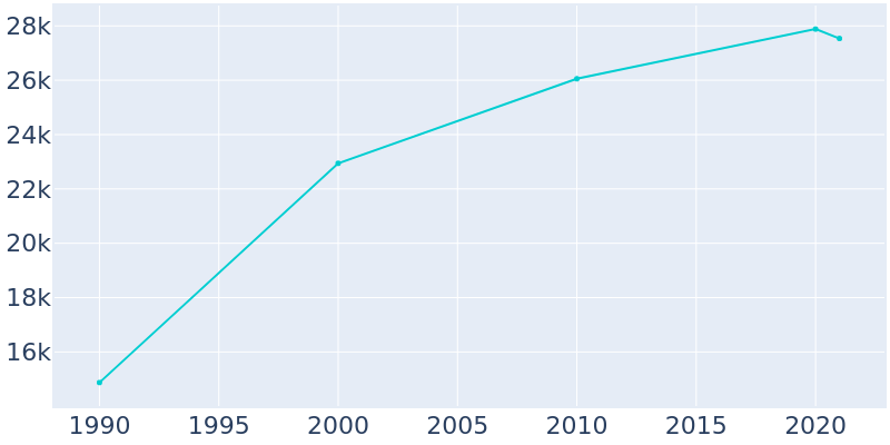 Population Graph For Tualatin, 1990 - 2022