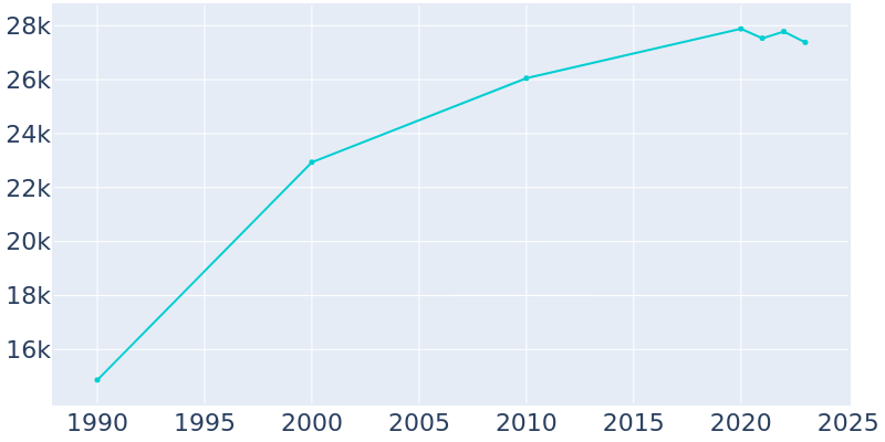 Population Graph For Tualatin, 1990 - 2022