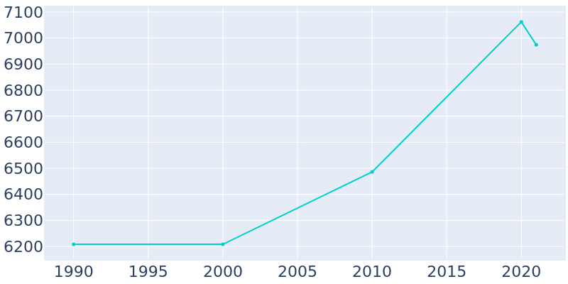 Population Graph For Tuckahoe, 1990 - 2022