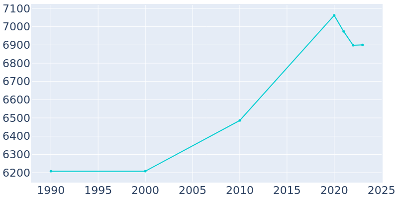 Population Graph For Tuckahoe, 1990 - 2022