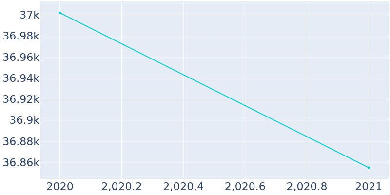 Population Graph For Tucker, 2016 - 2022