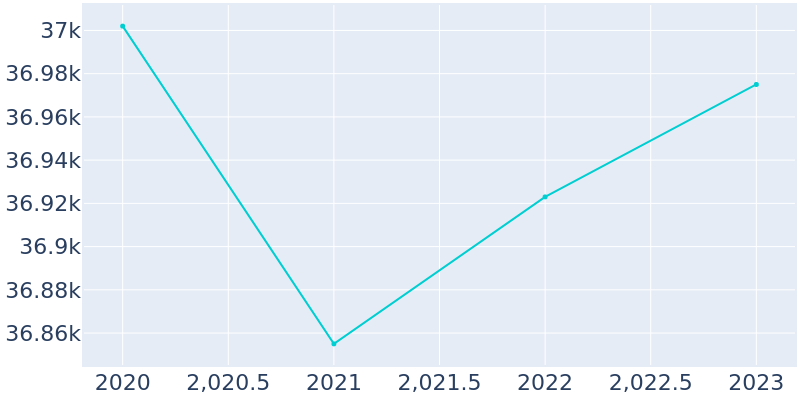 Population Graph For Tucker, 2016 - 2022